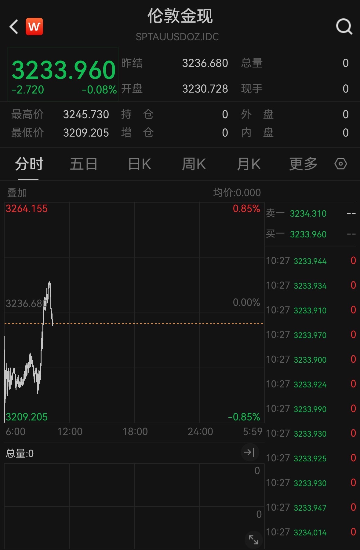 现货黄金再创新高 概念股集体飙升-第2张图片-芙蓉之城