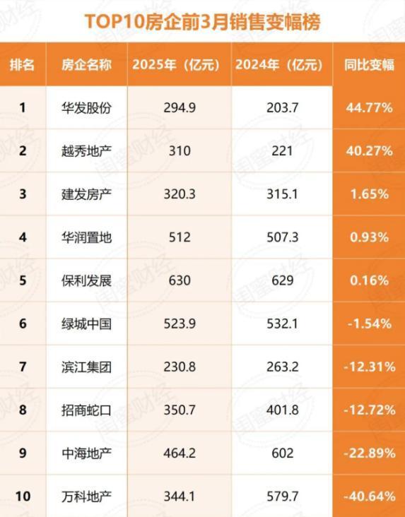 华发股份：一季度销售排名TOP7！好房子定义行业新标杆-第2张图片-芙蓉之城