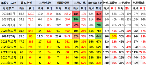 电动汽车安全才是王道 三元锂电池跌至18%创新低-第1张图片-芙蓉之城