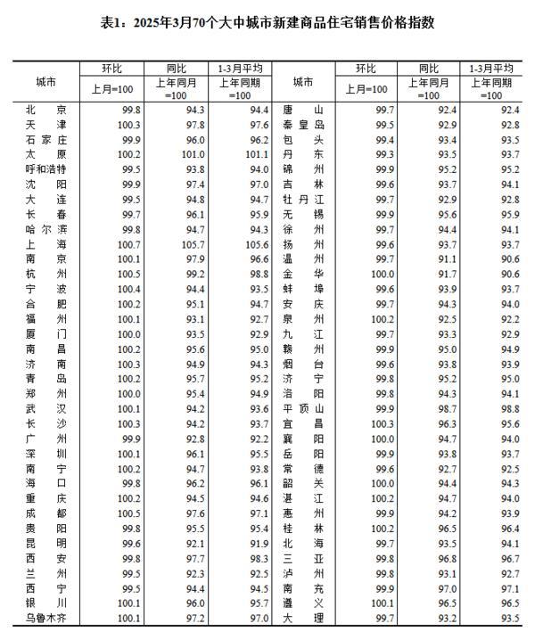 3月份70城房价数据出炉：一线城市环比上涨 二三线城市环比总体降幅收窄-第1张图片-芙蓉之城