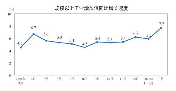 2025年3月份规模以上工业增加值增长7.7%-第1张图片-芙蓉之城