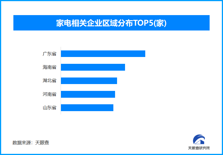 科技创新引领家电换新潮 今年以来已新增家电相关企业超134.4万家-第1张图片-芙蓉之城