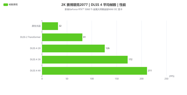 2K光追游戏好手|影驰GeForce RTX 5060 Ti 金属大师黑金版MAX OC 显卡评测-第24张图片-芙蓉之城