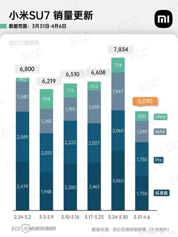 小米汽车和特斯拉核心车型销量对比：SU7以一敌二-第4张图片-芙蓉之城