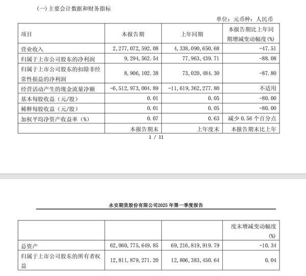 永安期货一季度营收净利双降 净利下滑超88%-第1张图片-芙蓉之城