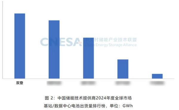 双登三榜夺魁！领航全球通信与数据中心储能电池市场-第1张图片-芙蓉之城