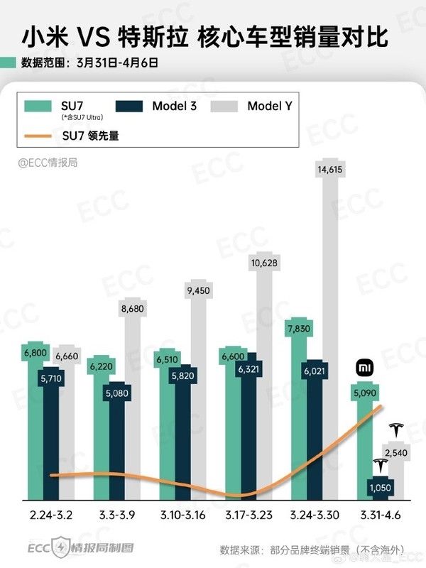小米汽车和特斯拉核心车型销量对比：SU7以一敌二-第3张图片-芙蓉之城
