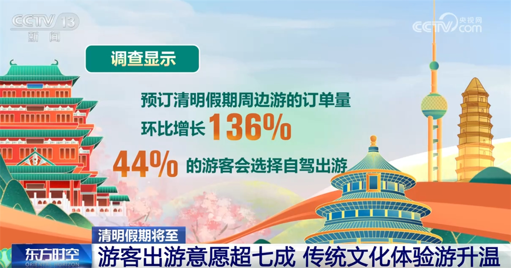 透过数据看清明假期出行“热” 传统文化“体验游”为文旅经济注入新活力-第4张图片-芙蓉之城