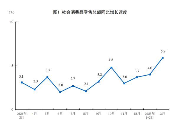 2025年3月份社会消费品零售总额增长5.9%-第1张图片-芙蓉之城