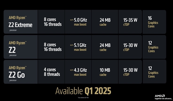 AMD两款Z2系列掌机CPU新品蓄势待发！包含“AI优化”Z2 AI Extreme-第2张图片-芙蓉之城