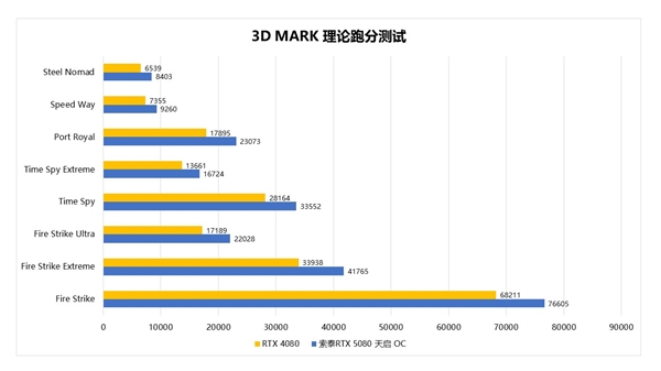 颠覆次世代游戏体验！索泰GeForce RTX 5080 天启 OC显卡-第13张图片-芙蓉之城