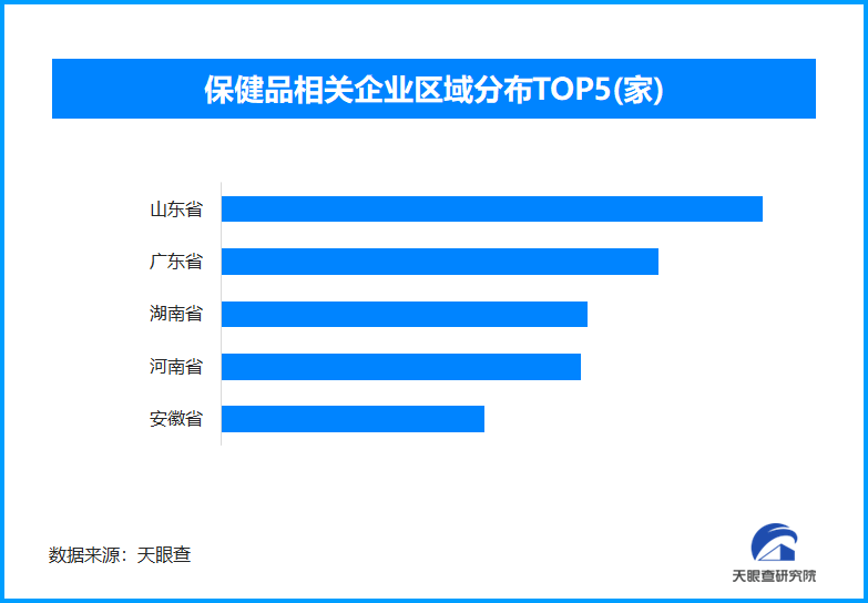 保健食品抽检合格率创新高 今年以来已新增保健品相关企业超62.8万家-第1张图片-芙蓉之城
