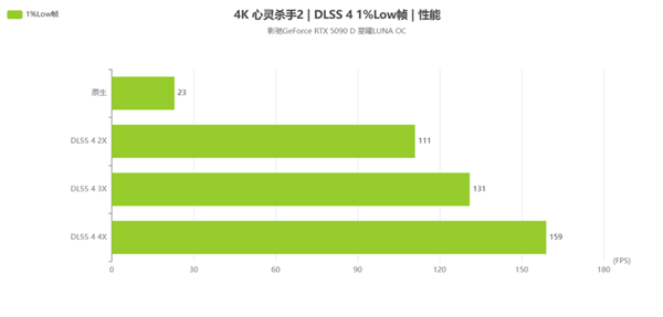 新星曜 放肆AI|影驰GeForce RTX 5090 D 星曜LUNA OC显卡评测-第33张图片-芙蓉之城