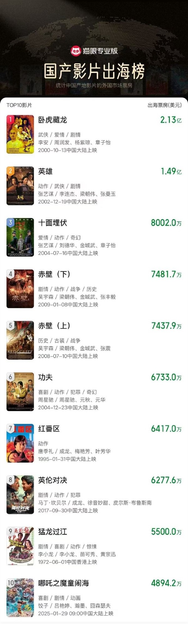 《哪吒之魔童闹海》海外票房突破4894万美元-第1张图片-芙蓉之城