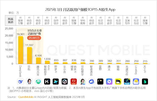 DeepSeek引爆 AI原生App活跃用户数一个月几乎翻倍-第2张图片-芙蓉之城