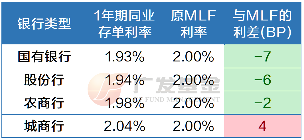 央行调整“麻辣粉”(MLF)操作方式，对基金投资影响几何？-第2张图片-芙蓉之城