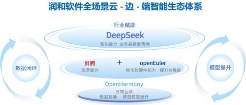 对话润和软件马超：全栈国产化+软硬一体，加速企业AI场景落地-第3张图片-芙蓉之城