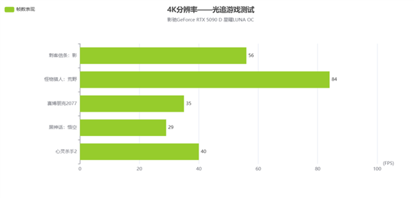 新星曜 放肆AI|影驰GeForce RTX 5090 D 星曜LUNA OC显卡评测-第27张图片-芙蓉之城
