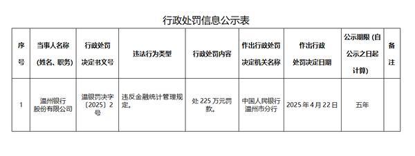 温州银行因违反金融统计管理规定被罚225万元-第1张图片-芙蓉之城