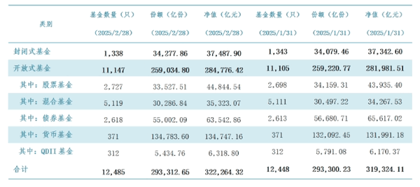 截至2月底公募基金管理规模突破32万亿元-第1张图片-芙蓉之城