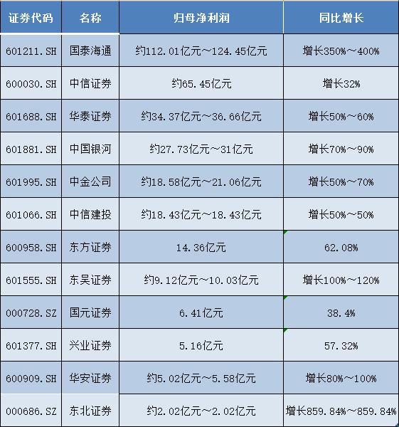12家券商一季度业绩报喜：国泰海通净利规模暂列第一，东北证券预增859%-第1张图片-芙蓉之城