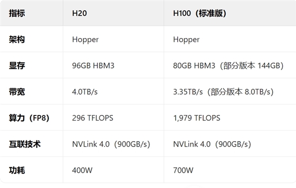 中国大型科企或用华为芯片取代NVIDIA：H20国产替代品来了！-第2张图片-芙蓉之城