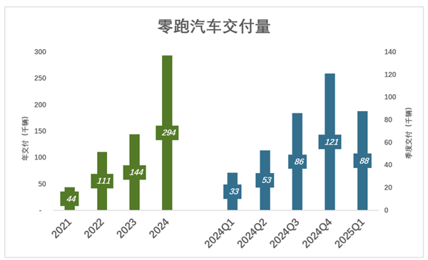 零跑还有多少后劲-第2张图片-芙蓉之城