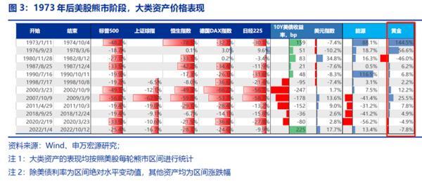 应对“大变局”：关税风暴之下 大类资产配置怎么做？-第2张图片-芙蓉之城