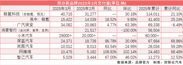 “新汽车”3月交付量集体大涨：极氪连续两月登顶 鸿蒙智行暂“缺席”-第1张图片-芙蓉之城