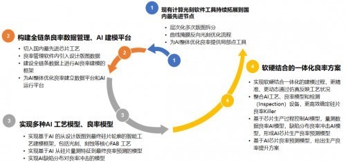 东方晶源启动HPO2.0产品规划与研发-第2张图片-芙蓉之城