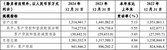 渝农商行行长挑三担扭转营收下滑 投资收益独木撑增长-第2张图片-芙蓉之城