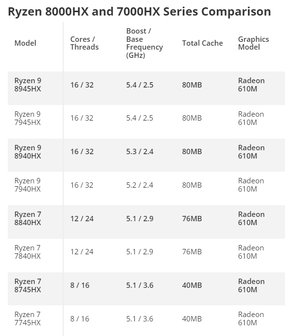 AMD低调发布锐龙8000HX系列：只有一款 提速100MHz-第3张图片-芙蓉之城