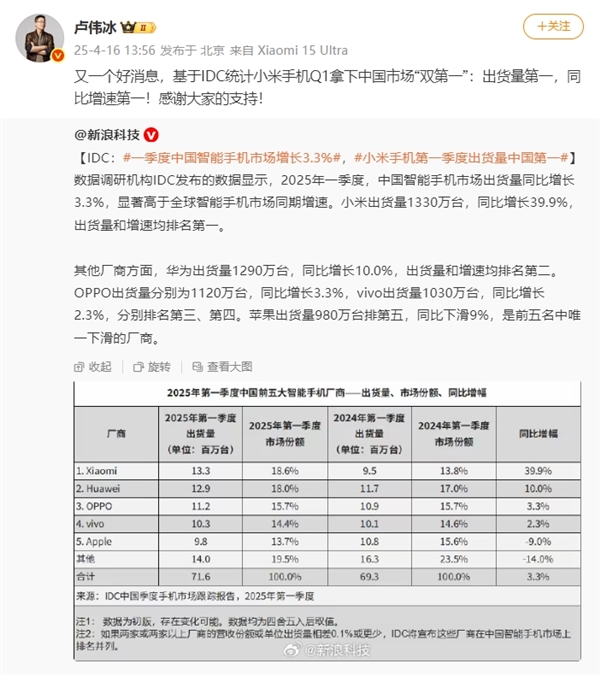小米手机Q1拿下中国市场双第一！卢伟冰：感谢大家支持-第1张图片-芙蓉之城