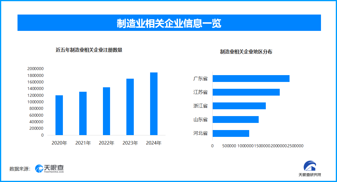 今年以来已新增制造业相关企业超115.5万家-第1张图片-芙蓉之城