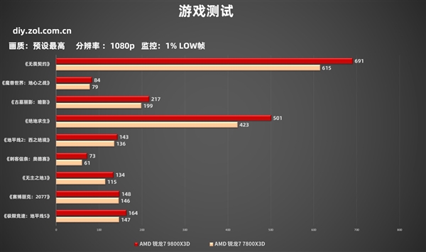 到底选谁：9800X3D实测游戏帧数对比7800X3D-第7张图片-芙蓉之城