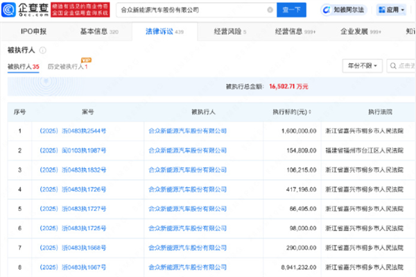 深陷债务泥沼！哪吒汽车被执行金额超1.6亿 多家子公司已成空壳-第2张图片-芙蓉之城