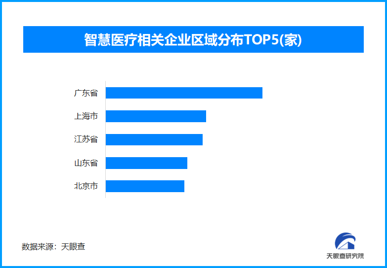 医疗AI引领医疗体系变革 今年以来已新增3.9万余家智慧医疗相关企业-第1张图片-芙蓉之城