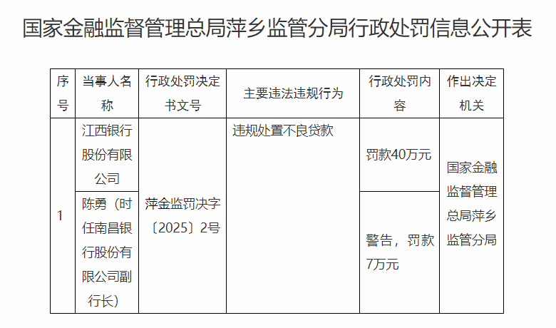 江西银行被罚 违规处置不良贷款-第1张图片-芙蓉之城