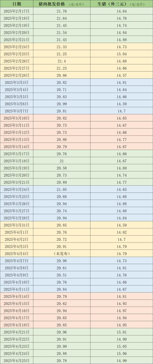猪价继续回暖：二次育肥热度仍存，对猪价仍有一定支撑-第1张图片-芙蓉之城