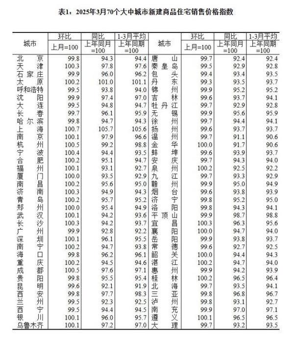 70城最新房价公布，24城新房价格环比上涨-第1张图片-芙蓉之城