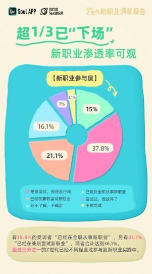 Soul发布《2025年Z世代新职业洞察报告》，描绘Z世代新职业版图，告别传统束缚-第7张图片-芙蓉之城