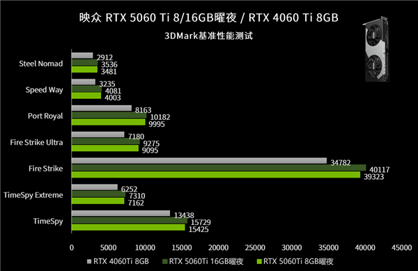 百帧光追完全无压力！双风扇映众RTX 5060 Ti曜夜评测-第15张图片-芙蓉之城