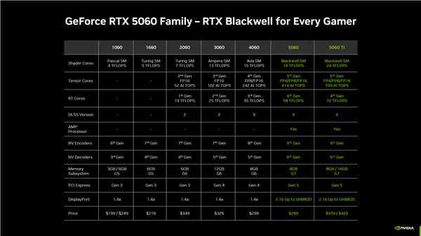 8GB显存没人要了！RTX 5060 Ti 8GB禁止送测、RTX 5060 8GB没有评测-第2张图片-芙蓉之城