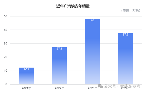 广汽20年来首次亏损：成也日系、败也日系-第4张图片-芙蓉之城