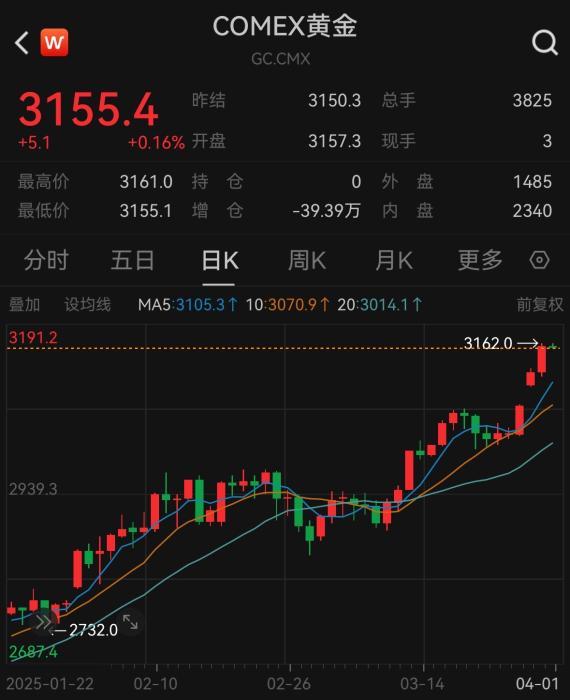 突破3150关口！国际金价3个月涨了500美元-第1张图片-芙蓉之城
