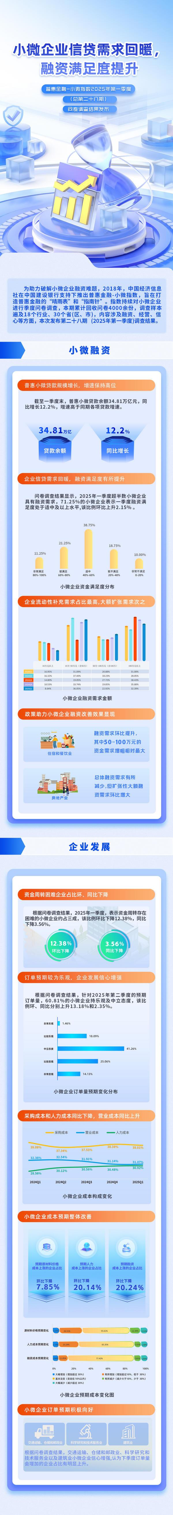 新华指数|“普惠金融-小微指数”最新调查：小微企业融资满足度提升，发展信心增强-第1张图片-芙蓉之城