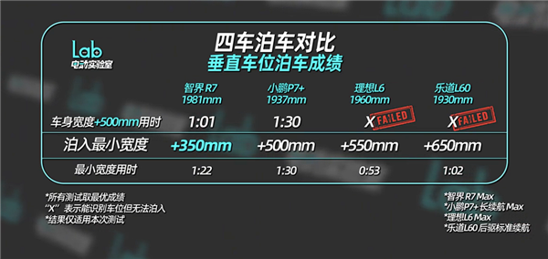 蔚小理华四车超窄车位自动泊车：智界R7冠绝全场对得起那四个字-第6张图片-芙蓉之城
