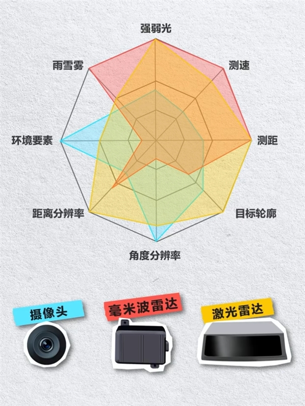 余承东首个科普视频！车上的摄像头、4D毫米波雷达、激光雷达到底是干啥用的-第5张图片-芙蓉之城