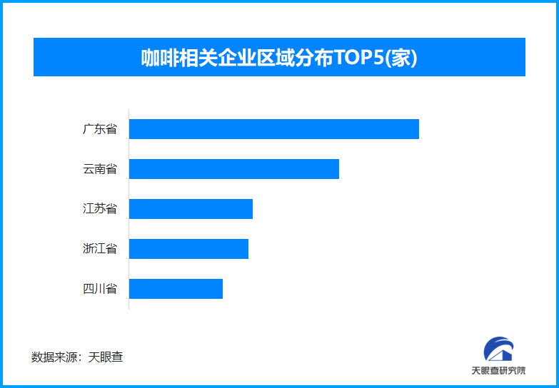 云南咖啡产业获多项资金扶持 我国现存咖啡相关企业超23.5万家-第1张图片-芙蓉之城