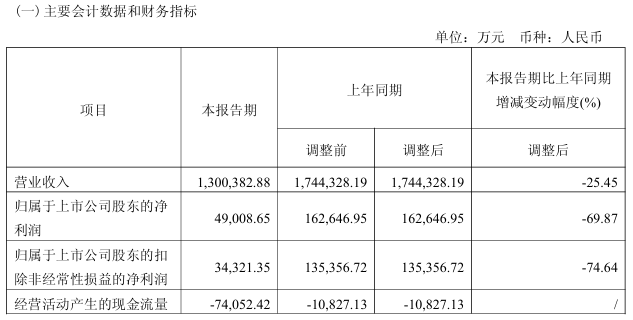 传音控股2025年一季度营收130.04亿元净利润下降近70%-第1张图片-芙蓉之城